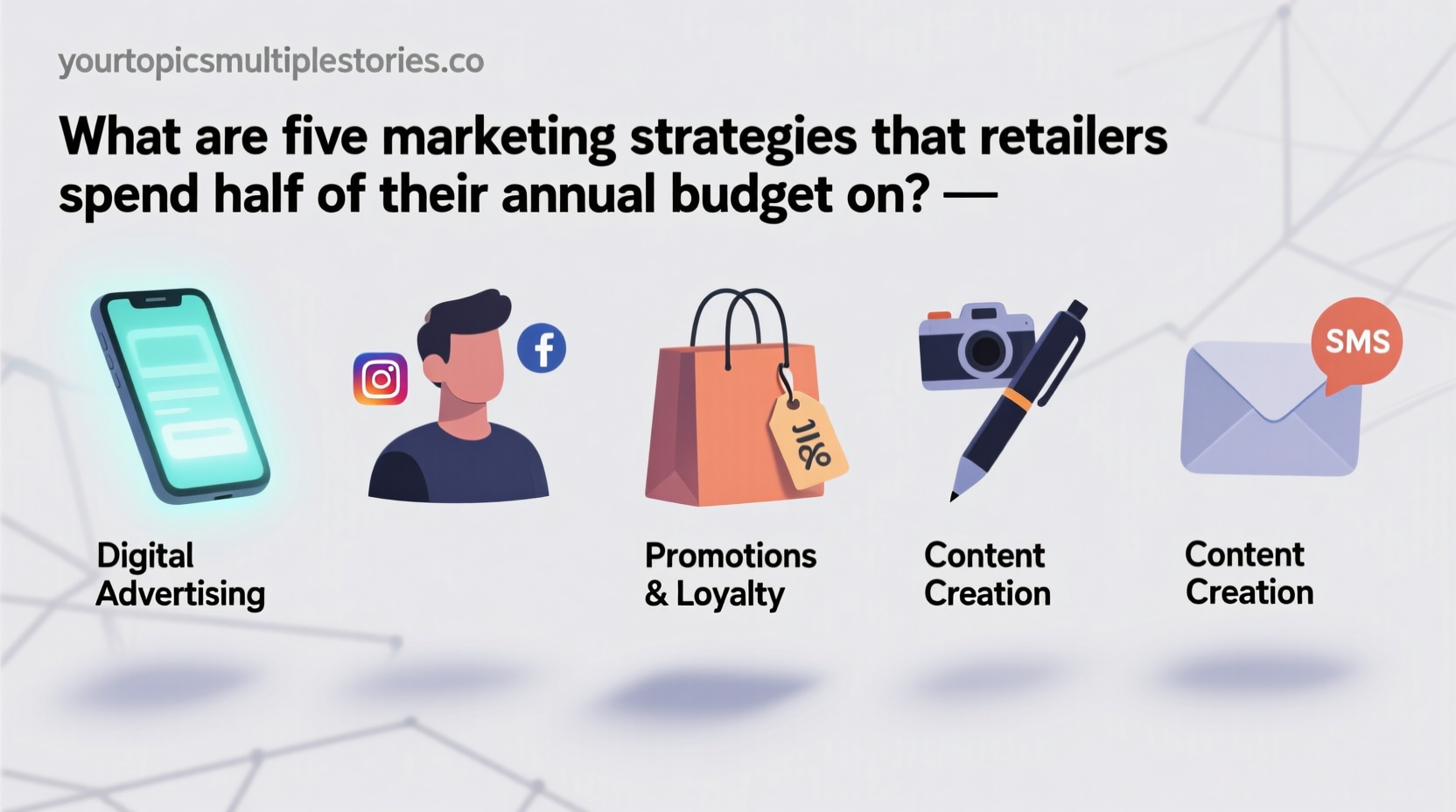 what are five marketing strategies that retailers spend half of their annual budget on?
